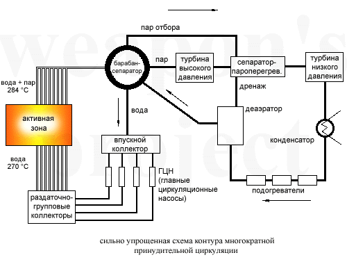 Контур многократной принудительной циркуляции
