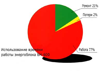 Опыт эксплуатации энергоблока БН 600