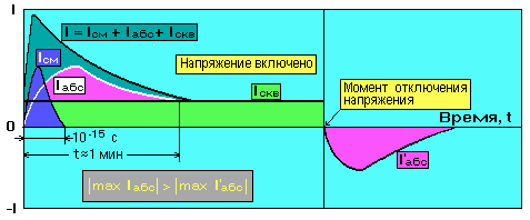 [Токи в полярном диэлектрике]