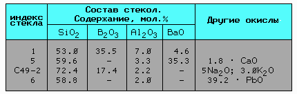 [Состав стекол]