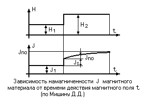 [Зависимость J(t)]