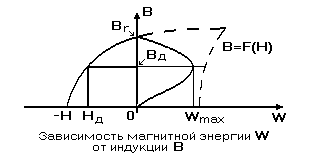 [Зависимость W(B)]