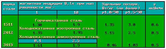 [Типы электротехнических сталей]
