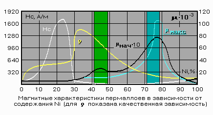 [Свойства пермаллоев]