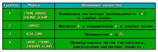 [Свойства пермаллоев]