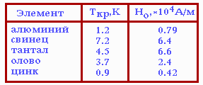 [Сверхпроводники 1-го рода]
