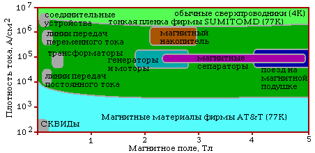 [Новые сверхпроводники: перспективы применеия]