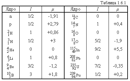 Подпись: Таблица 1.6.1
Ядро I μ Ядро I μ
n 1/2 -1,91 
0 0
p 1/2 +2,79 
1 +0,4
 
1 +0,86 
0 0
 
1/2 +3 
5/2 -1,9
 
0 0 
9/2 +5,5
 
1 +0,8 
0 0
 
3/2 -1,2 
7/2 -0,35
 
3 +1,8 
1/2 +0,2


