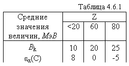 Подпись: Таблица 4.6.1
Средние значения величин, МэВ Z
 <20 60 80
Bk
εα(C)
Wc 10
8
18 20
0
20 25
-5
20

